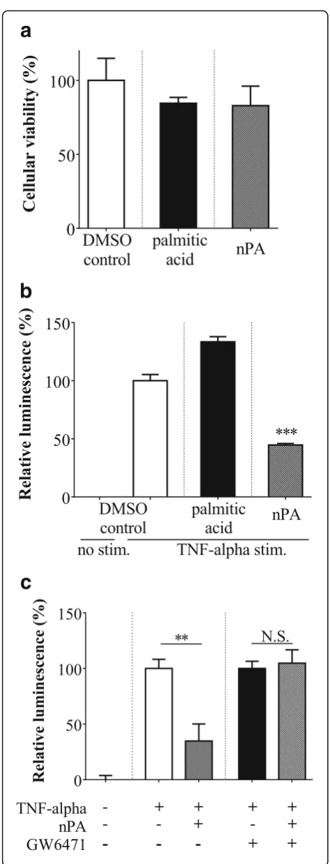 Fig. 3 Effects of naturally occurring phytanic acid (nPA) on NF-κB activityin A549 cells