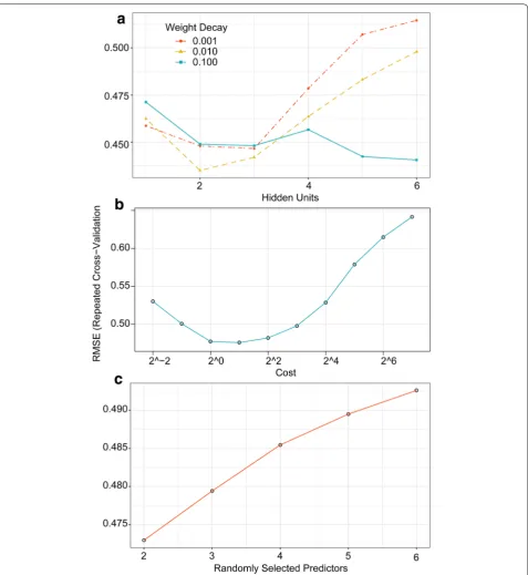 Fig. 5 Tuning parameters when using grid-search method and cross validate. The RMSE was used to select the optimal model using the smallest value