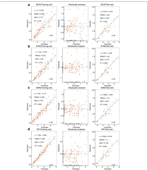 Fig. 6 Regression diagnostics plots based on four modeling methods. a Multiple linear regression model