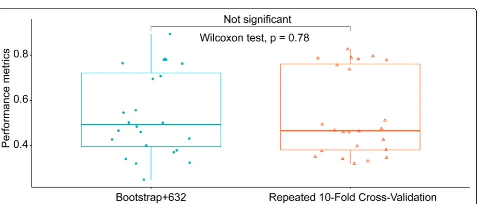 Fig. 7 Difference between performance metrics calculated by using cross-validation and test-set data