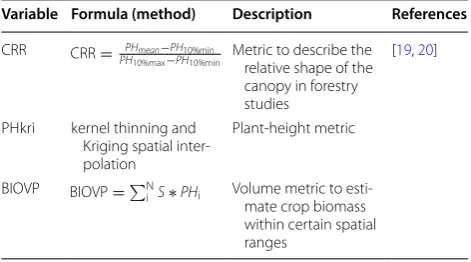 Table 5 Definitions of  three plant height-related metrics this study used for biomass estimation