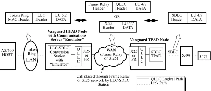Figure 1-1 shows a simplified network and the changes in the data format as the  packets pass through the network