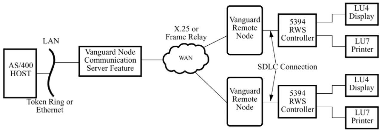 Figure 2-1. Single Vanguard Node with AS/400 5494 Communication  Server Feature