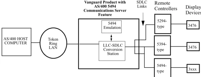 Figure 1-1. The AS/400 5494 Communications Server Feature