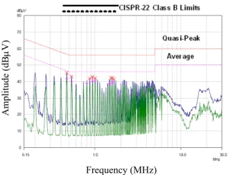 Figure 11. KA5-series FPS Full Range EMI scan(67KHz,  no Frequency Modulation) with DVD Player SET