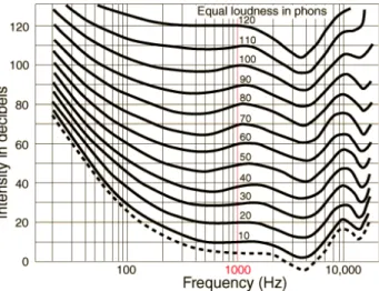 Figure 14. Equal Loudness Curves