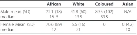 Table 3 Comparison of mean face dimensions between South Africa, Korea and USA