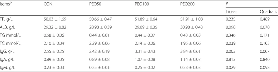 Table 3 Growth performance of weaned pigs fed different levels of PEOa