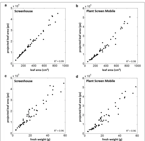 Fig. 5 Case study banana: Projected leaf area (PLA) of complete banana plants estimated with the SCREENHOUSE System (a, c) and Plant Screen Mobile application (b, d) was compared to measured leaf area (a, b) and measured fresh weight (c, d)