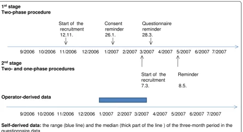 Figure 1 Time lines of study recruitment and the periods of operator-derived and self-reported data.