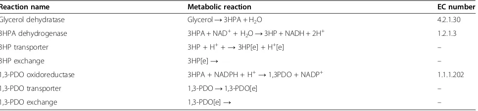 Table 2 The metabolic reactions added to the iAF1260 model