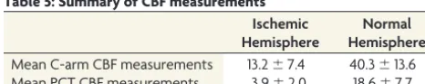 Table 5: Summary of CBF measurements
