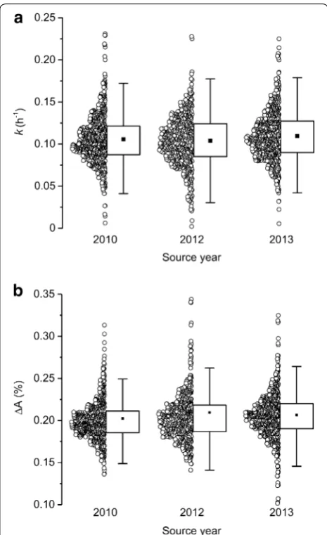 Fig. 3 Distributions, means, and quartiles of a swelling coefficients, k and b final percent change in kernel area, ΔA for 27 kernels of the same 25 genotypes produced in 3 different years and stored until measured