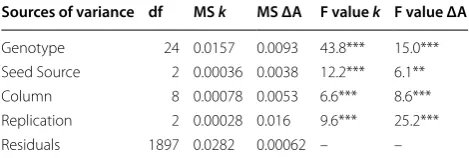 Table 1 Mean squares (MS) and  F values, fixed-effects model of imbibition traits from three seed sources