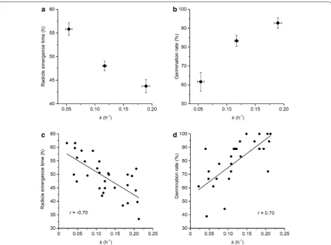 Fig. 6 Relationship between imbibition and germination traits. The results are based on three sets of 10 inbred lines selected from a population of 500 for displaying either low, medium, or high swelling coefficients (k values)