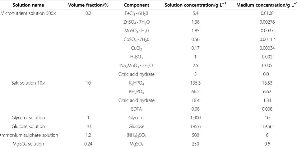 Table 5 Composition of the HSG medium