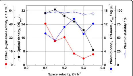 Figure 5 Batch cultivation ofThe Keioconstruct pFC4 was grown in SGA medium in a 2 L in-house fermenter E