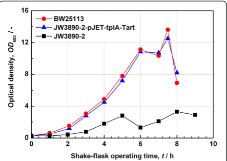 Table 1 Primers for cloning an artificial terminatorbehind the tpiA gene on pJET-tpiA