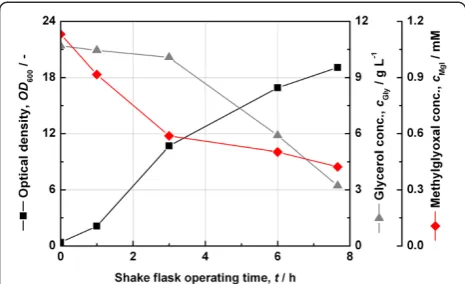 Figure 10 Determination of the toxic effect of methylglyoxal.Shake-flask cultivation of E