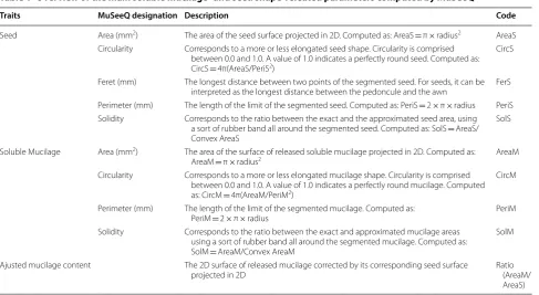 Table 1 Overview of the main soluble mucilage- and seed shape-releated parameters computed by MuSeeQ