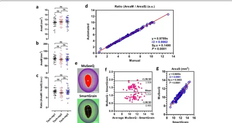 Fig. 4 Statistical validation of MuSeeQ. the ratio (AreaM/AreaS) (n and SmartGrain on the same seed