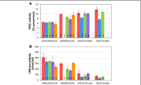 Figure 1 Endoglucanase activity in culture supernatants obtained during tube-scale screening of transformants.10 min at 50°C