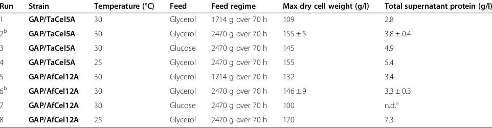 Table 1 Optimization of fed-batch cultivation of recombinant PichiaPink™ strains expressing AfCel12A and TaCel5Aendoglucanases