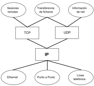 Fig. 2: Niveles de protocolos en redes TCP/IP. 
