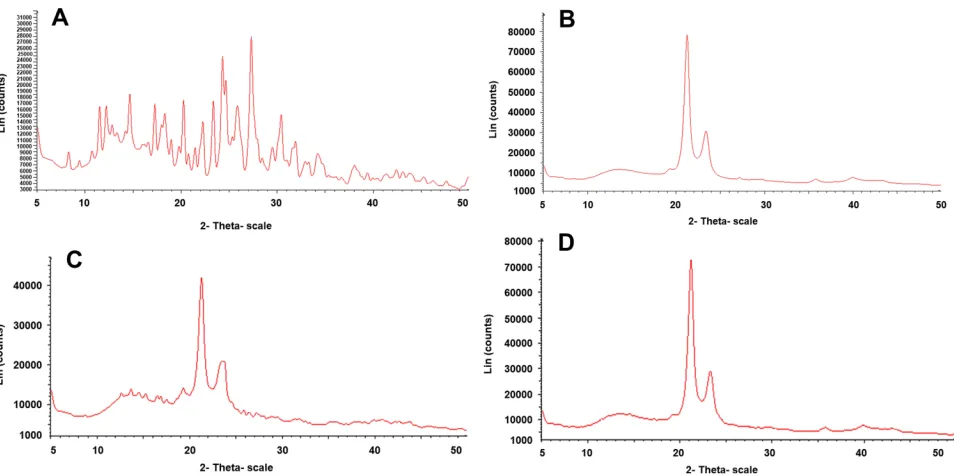 Figure 3 XRD of (A) methotrexate; (B) Compritol 888; (C) physical mixture of Compritol 888 and methotrexate; and (D) lyophilized MTXNLC formulation.