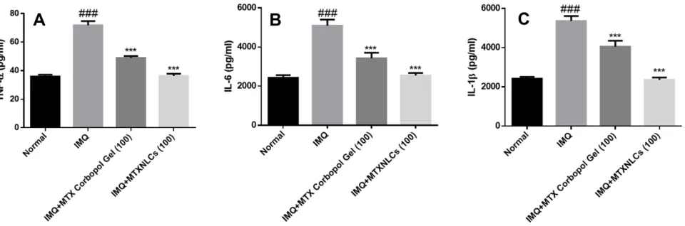 Table 4 Effect of MTXNLCs on Lipid Peroxidation, Gluththione and Antioxidant Enzymes