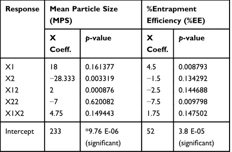 Table 1 Formulation of Methotrexate-Loaded NLCs by 32Factorial Design: Factors, Their Levels and Transformed Values, Response:MPS and EE