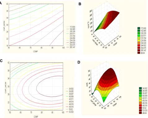 Figure 1 (Capmul MCM; (A) Contour plot of Zavg versus the amount of Compritol 888 and Capmul MCM; (B) response surface plot of Zavg versus the amount of Compritol 888 andC) the contour plot of % drug entrapment vs the amount of Compritol 888 and Capmul MCM; (D) response surface plot of % drug entrapped vs the amountof Compritol 888 and Capmul MCM.
