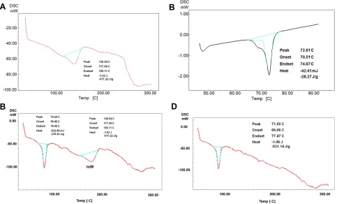 Figure 2 DSC thermograms of (A) methotrexate; (B) Compritol 888; (C) physical mixture of methotrexate and Compritol 888; (D) MTXNLC formulation.