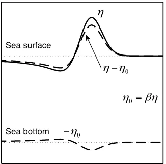 Fig. 1. Schematic of the SAL effect. η (solid) is the tsunami height withoutthe SAL effect, and η0 (dashed) is the SAL term
