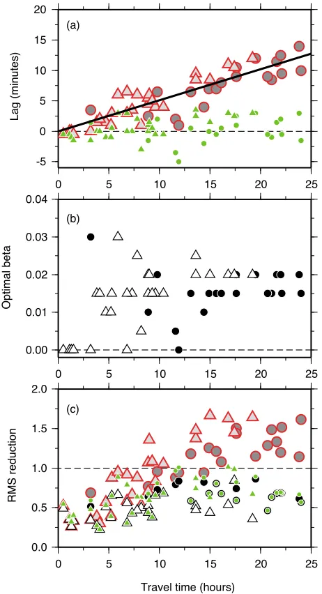 Fig. 5. (a) Lags with maximum correlation coefﬁcients between the ob-servation and the simulation with (green)/without (red) the SAL effect,(b) optimal SAL factor (β) based on the maximum RMS reduction ofthe observation, and (c) RMS reduction of the observ