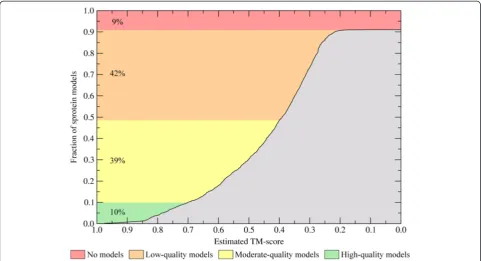Figure 1 Confidence of sprotein structure modeling. The results are presented as a cumulative fraction of target sequences for which thestructure was modeled to an estimated TM-score displayed on the x-axis
