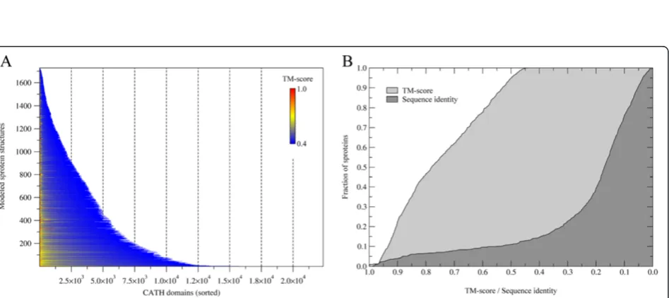 Figure 2 Threading results for sprotein sequences. (A) The number of detected templates per target, (B) the average confidence fortemplate identification, (C) the confidence of target-to-template alignments, (D) the coverage of target sequences by threadin