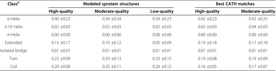 Table 1 Secondary structure content in sprotein models