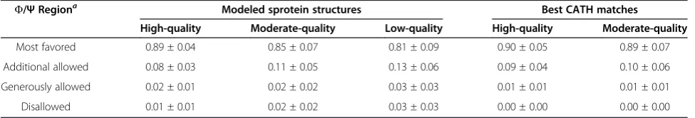 Table 3 Stereochemical quality of sprotein models