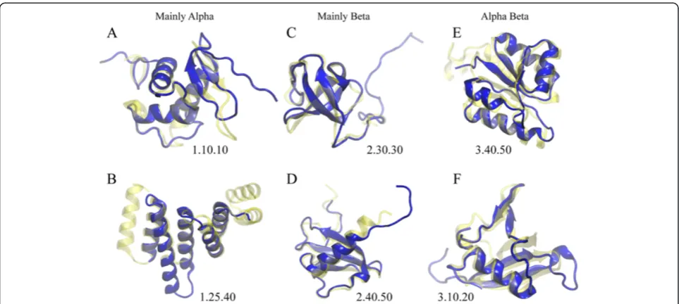 Figure 4 Structural classification of sprotein models according to CATH. (A, B and C) Assignment at the class, architecture and topologylevel, respectively