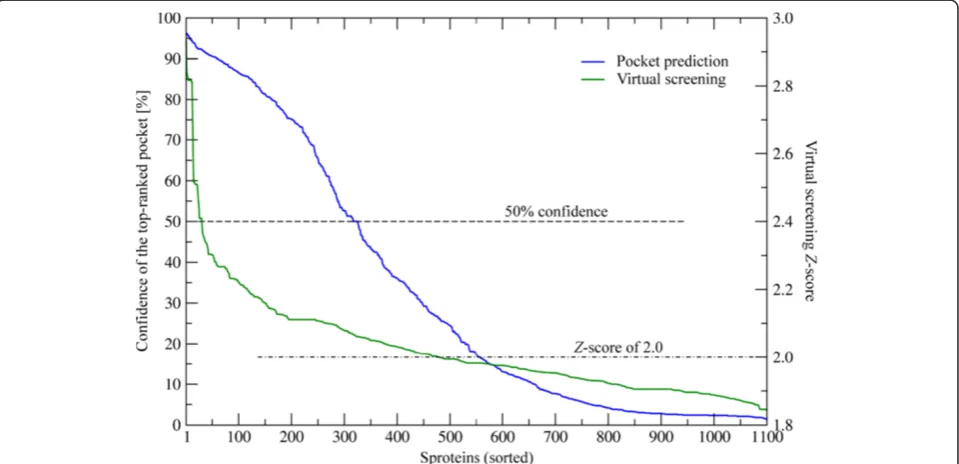 Figure 7 Confidence of ligand binding prediction for sproteins.binding site (blue, left Two confidence estimates are plotted: for the location of the top-ranked y-axis) and for the reliability of ligand virtual screening (green, right y-axis)