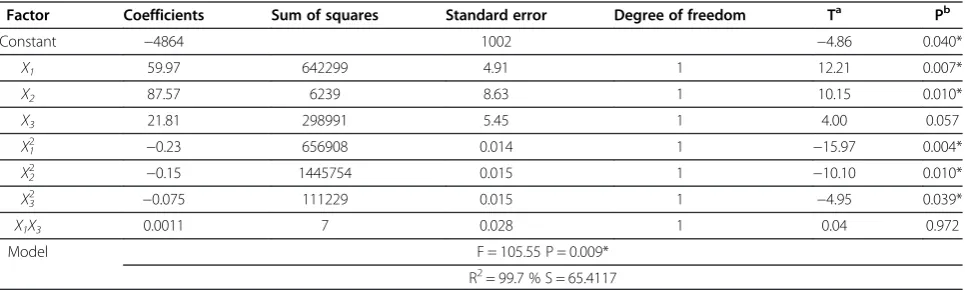Table 1 UD matrix of variables and their experimental responses and predicted values of iturin A titer