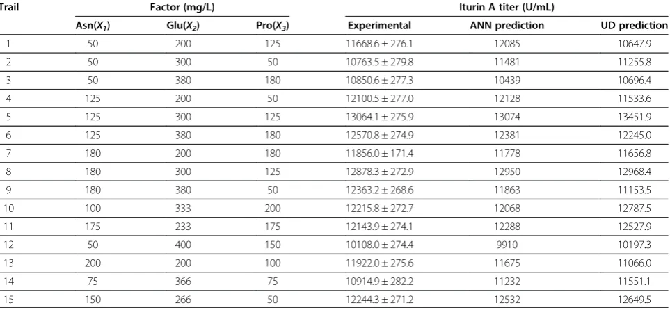 Table 3 ANN and UD prediction for unseen test data