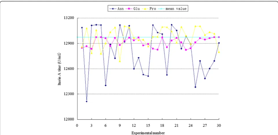 Figure 1 Sensitivity curves of inputs to outputs based on mean value. It indicated the effects of each independent variable when changingaround their mean values.