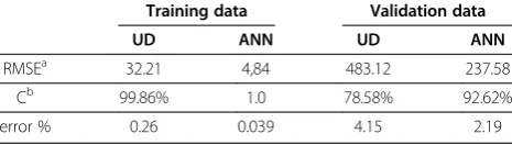 Figure 2 Sensitivity analysis of ANN model using perturb method. It indicated the effects of each independent variable when changing inthe entire optimized range