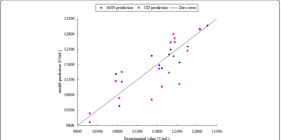 Figure 3 Comparison of generalization capacity of UD and ANN model. It showed the parity plot for ANN and UD prediction for theunseen data.