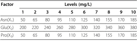 Table 7 Factors and level values of uniform design