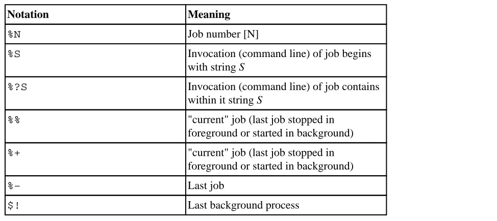 Table 11−1. Job Identifiers