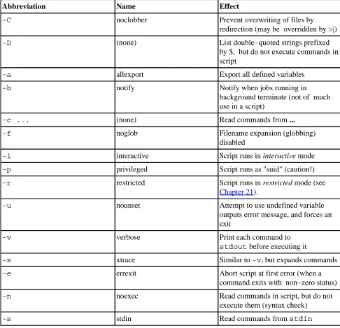 Table 31−1. bash options