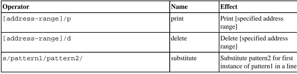 Table B−1. Basic sed operators
